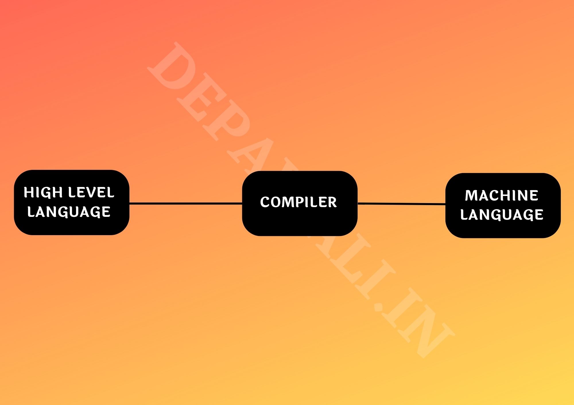 कम्पाइलर क्या है? और कैसे काम करता है - Compiler Meaning In Hindi